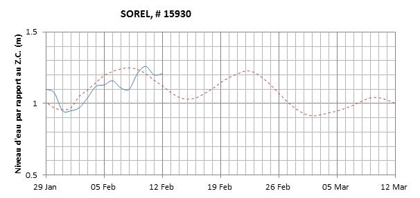 Graphique du niveau d'eau minimal attendu par rapport au zéro des cartes pour Sorel