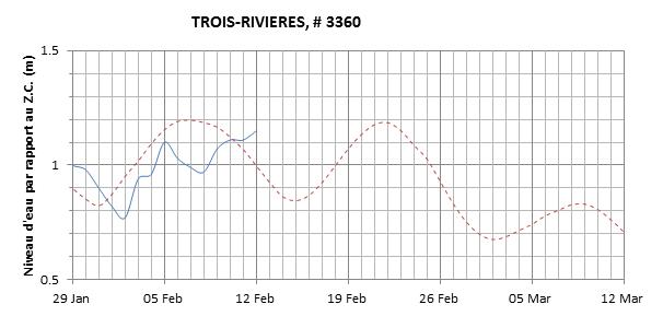 Graphique du niveau d'eau minimal attendu par rapport au zéro des cartes pour Trois-Rivières