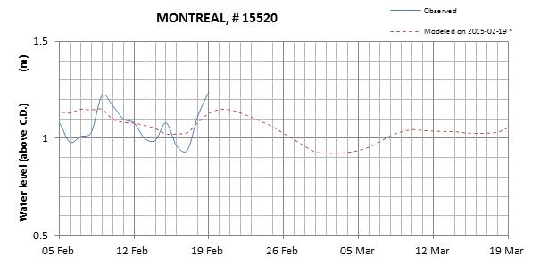 Montreal expected lowest water level above chart datum chart image