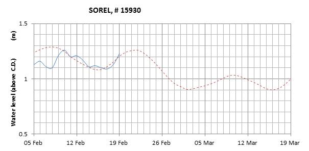 Sorel expected lowest water level above chart datum chart image