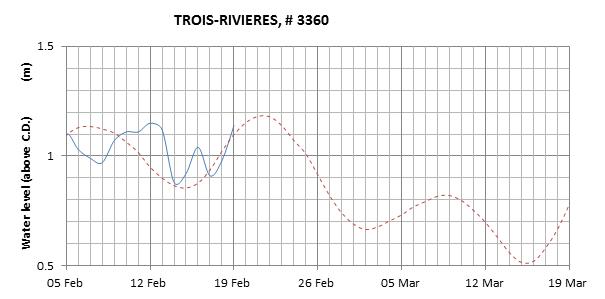 Trois-Rivieres expected lowest water level above chart datum chart image