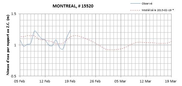 Graphique du niveau d'eau minimal attendu par rapport au zéro des cartes pour Montréal