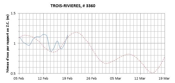 Graphique du niveau d'eau minimal attendu par rapport au zéro des cartes pour Trois-Rivières