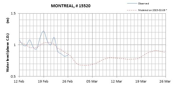 Montreal expected lowest water level above chart datum chart image