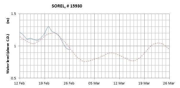 Sorel expected lowest water level above chart datum chart image