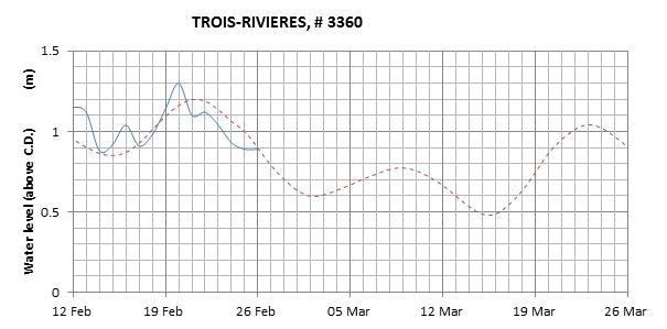 Trois-Rivieres expected lowest water level above chart datum chart image