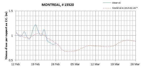 Graphique du niveau d'eau minimal attendu par rapport au zéro des cartes pour Montréal