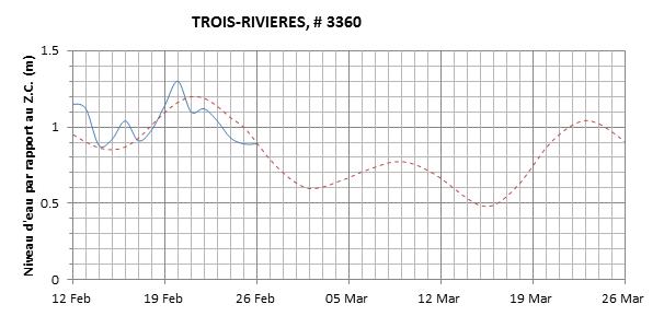 Graphique du niveau d'eau minimal attendu par rapport au zéro des cartes pour Trois-Rivières