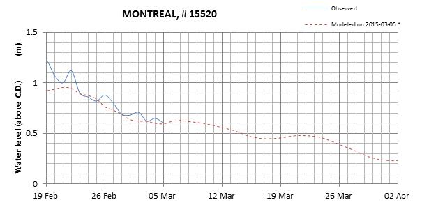 Montreal expected lowest water level above chart datum chart image