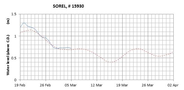 Sorel expected lowest water level above chart datum chart image