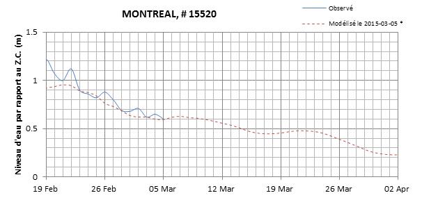 Graphique du niveau d'eau minimal attendu par rapport au zéro des cartes pour Montréal