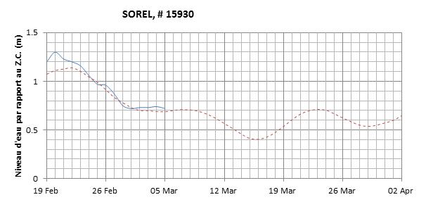 Graphique du niveau d'eau minimal attendu par rapport au zéro des cartes pour Sorel