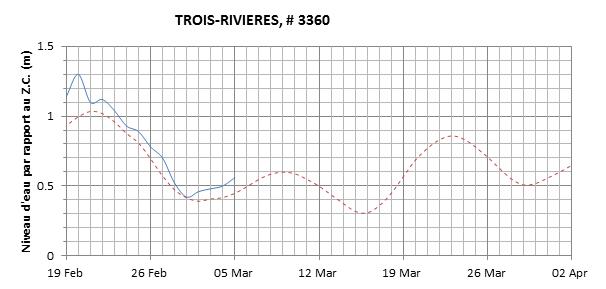 Graphique du niveau d'eau minimal attendu par rapport au zéro des cartes pour Trois-Rivières