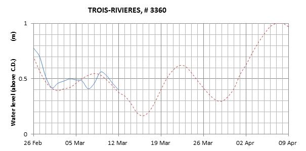 Trois-Rivieres expected lowest water level above chart datum chart image