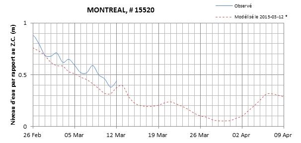 Graphique du niveau d'eau minimal attendu par rapport au zéro des cartes pour Montréal