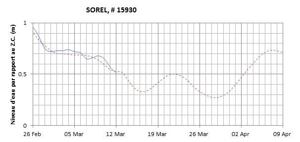 Graphique du niveau d'eau minimal attendu par rapport au zéro des cartes pour Sorel