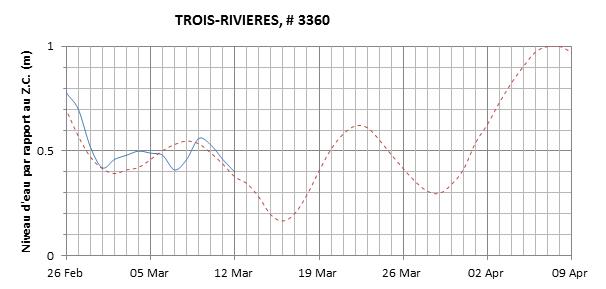 Graphique du niveau d'eau minimal attendu par rapport au zéro des cartes pour Trois-Rivières