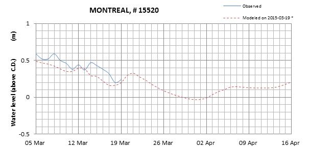 Montreal expected lowest water level above chart datum chart image