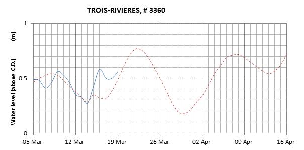 Trois-Rivieres expected lowest water level above chart datum chart image