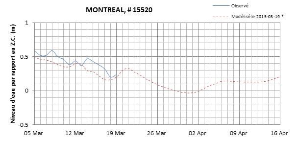 Graphique du niveau d'eau minimal attendu par rapport au zéro des cartes pour Montréal