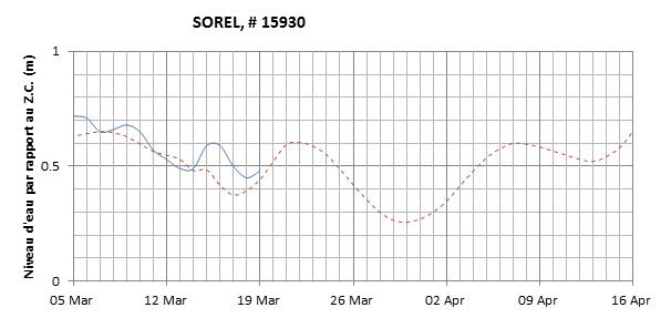 Graphique du niveau d'eau minimal attendu par rapport au zéro des cartes pour Sorel