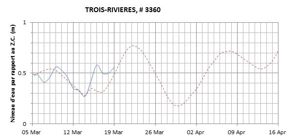 Graphique du niveau d'eau minimal attendu par rapport au zéro des cartes pour Trois-Rivières