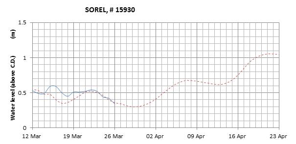 Sorel expected lowest water level above chart datum chart image