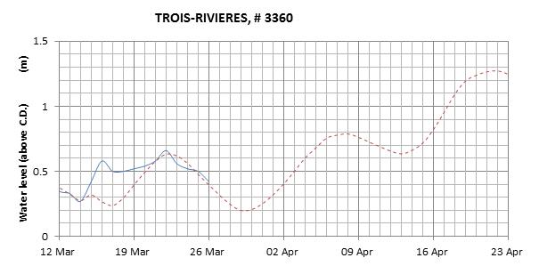 Trois-Rivieres expected lowest water level above chart datum chart image