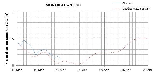 Graphique du niveau d'eau minimal attendu par rapport au zéro des cartes pour Montréal