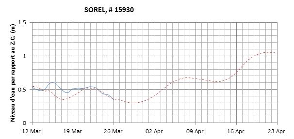 Graphique du niveau d'eau minimal attendu par rapport au zéro des cartes pour Sorel