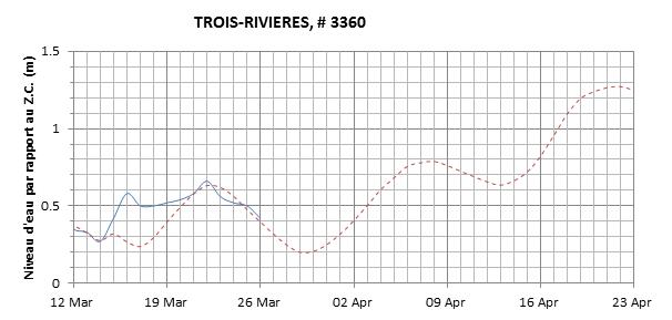 Graphique du niveau d'eau minimal attendu par rapport au zéro des cartes pour Trois-Rivières