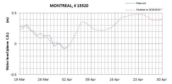 Montreal expected lowest water level above chart datum chart image