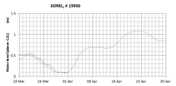 Sorel expected lowest water level above chart datum chart image