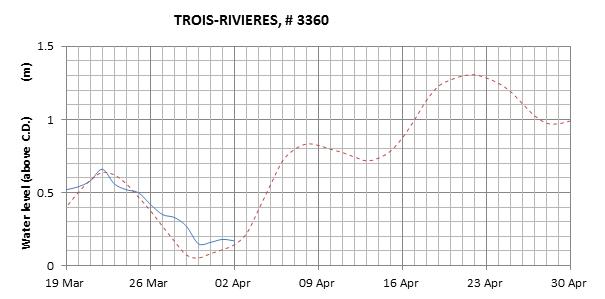 Trois-Rivieres expected lowest water level above chart datum chart image