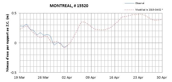 Graphique du niveau d'eau minimal attendu par rapport au zéro des cartes pour Montréal