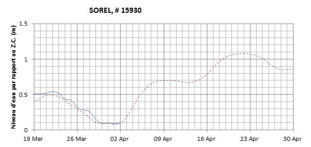 Graphique du niveau d'eau minimal attendu par rapport au zéro des cartes pour Sorel