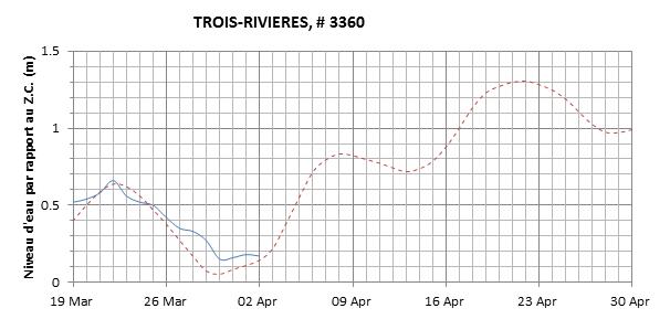 Graphique du niveau d'eau minimal attendu par rapport au zéro des cartes pour Trois-Rivières