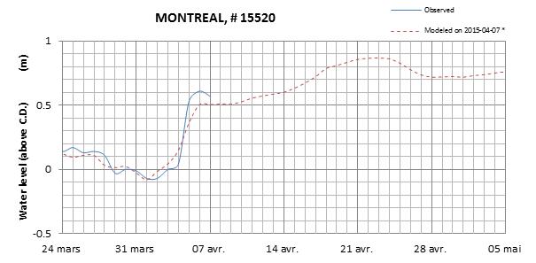 Montreal expected lowest water level above chart datum chart image