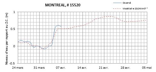 Graphique du niveau d'eau minimal attendu par rapport au zéro des cartes pour Montréal