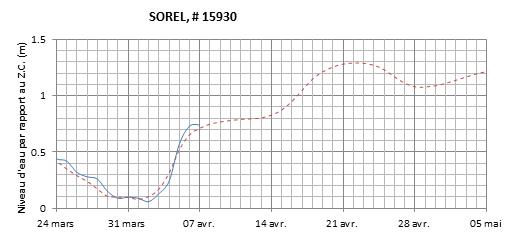 Graphique du niveau d'eau minimal attendu par rapport au zéro des cartes pour Sorel