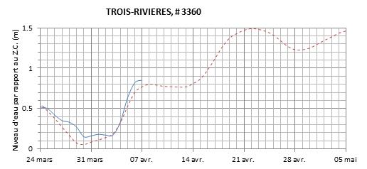 Graphique du niveau d'eau minimal attendu par rapport au zéro des cartes pour Trois-Rivières