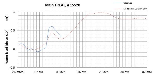 Montreal expected lowest water level above chart datum chart image