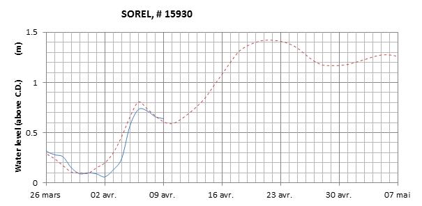 Sorel expected lowest water level above chart datum chart image