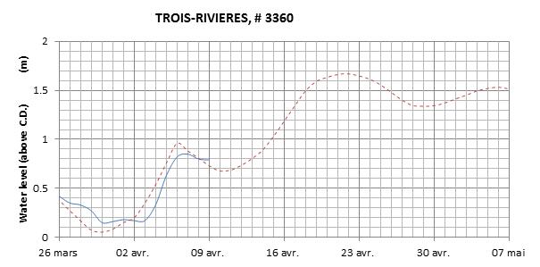 Trois-Rivieres expected lowest water level above chart datum chart image