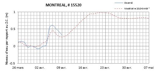 Graphique du niveau d'eau minimal attendu par rapport au zéro des cartes pour Montréal