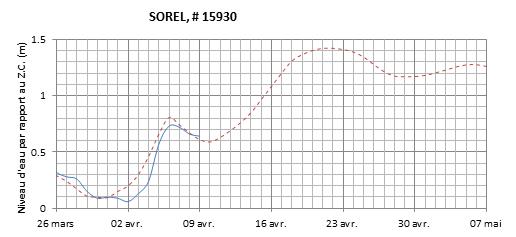 Graphique du niveau d'eau minimal attendu par rapport au zéro des cartes pour Sorel