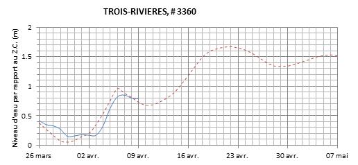 Graphique du niveau d'eau minimal attendu par rapport au zéro des cartes pour Trois-Rivières