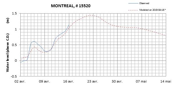 Montreal expected lowest water level above chart datum chart image