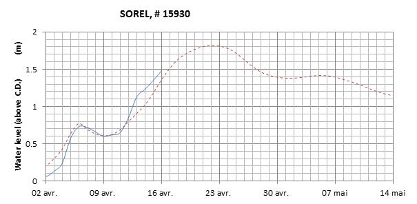 Sorel expected lowest water level above chart datum chart image