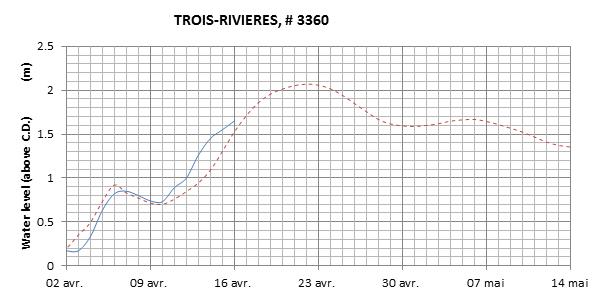 Trois-Rivieres expected lowest water level above chart datum chart image